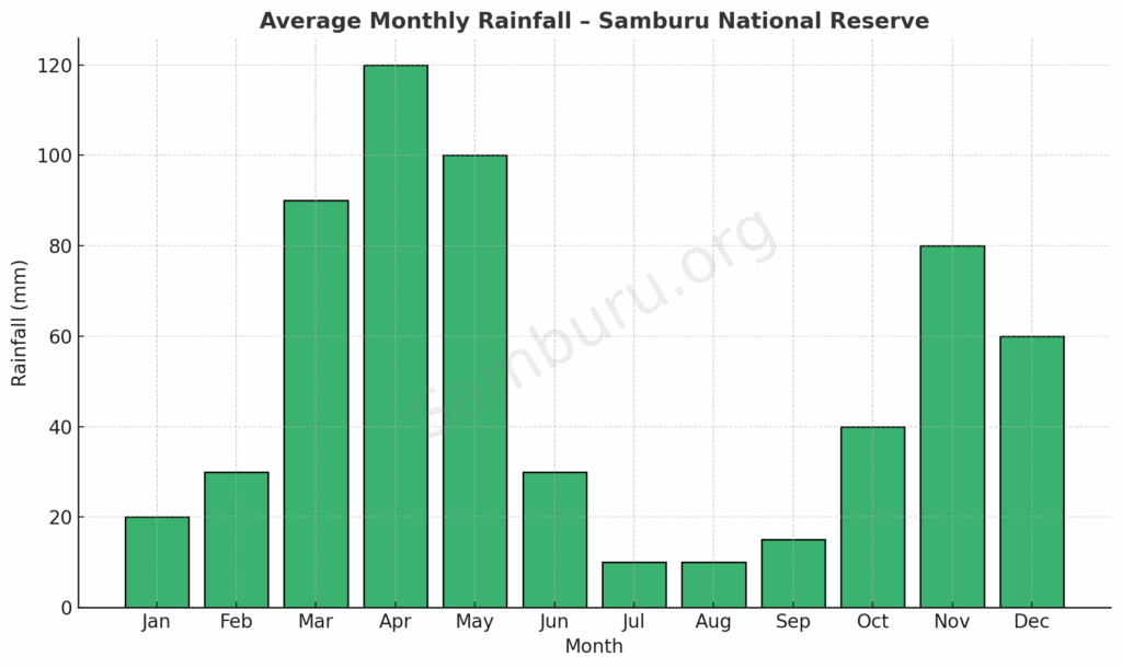 Average Monthly Rainfall – Samburu National Reserve
